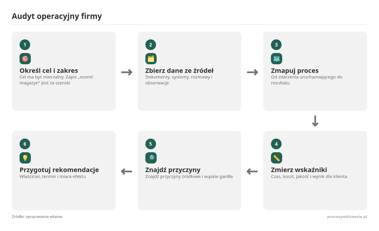 Kolejne kroki: Określ cel i zakres, Zbierz dane ze źródeł, Zmapuj proces, Zmierz wskaźniki, Znajdź przyczyny, Przygotuj rekomendacje