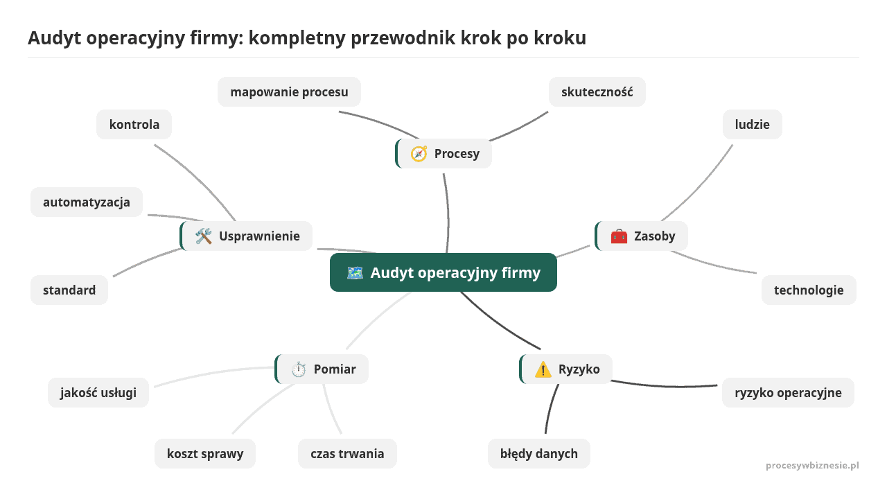Mapa myśli: Audyt operacyjny firmy, gałęzie: Procesy, Zasoby, Ryzyko, Pomiar, Usprawnienie