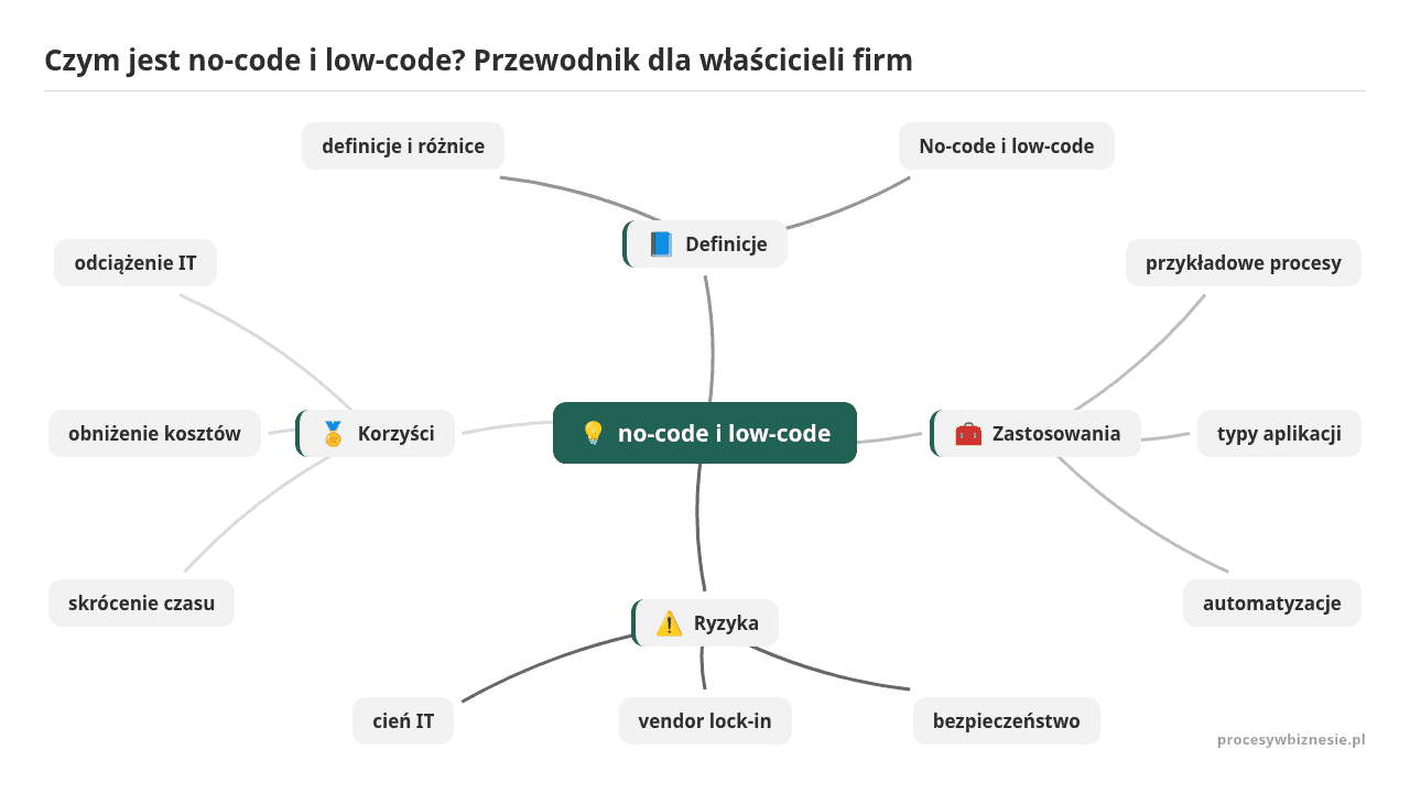 Mapa myśli: no-code i low-code, gałęzie: Definicje, Zastosowania, Ryzyka, Korzyści