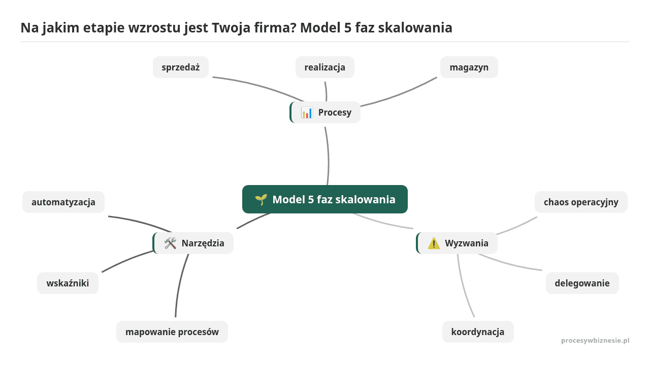 Mapa myśli: Model 5 faz skalowania, gałęzie: Procesy, Wyzwania, Narzędzia