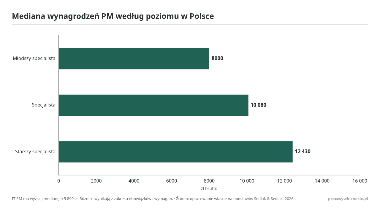 Mediana wynagrodzeń PM według poziomu w Polsce, dane w jednostce zł brutto