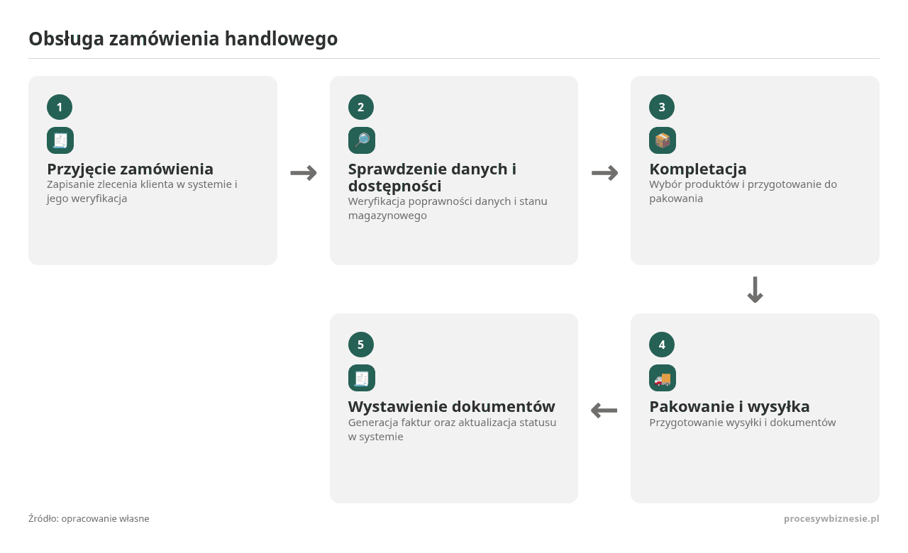 Kolejne kroki: Przyjęcie zamówienia, Sprawdzenie danych i dostępności, Kompletacja, Pakowanie i wysyłka, Wystawienie dokumentów