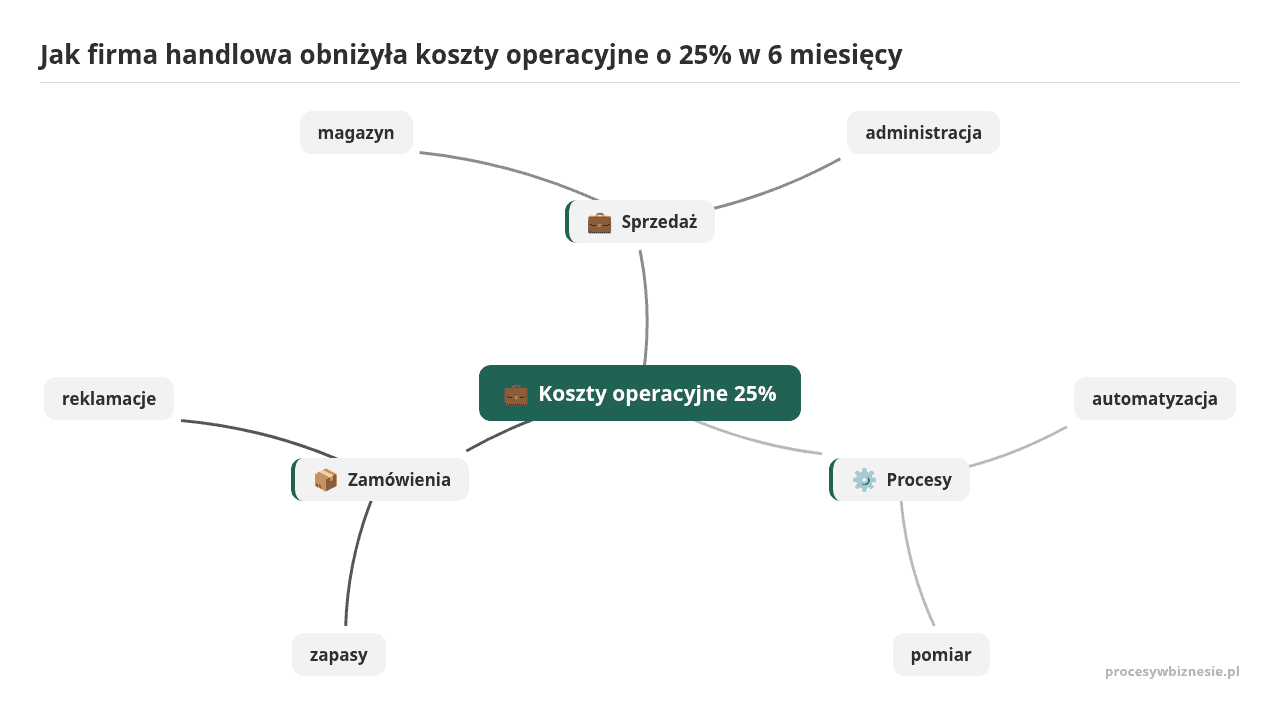 Mapa myśli: Koszty operacyjne 25%, gałęzie: Sprzedaż, Procesy, Zamówienia
