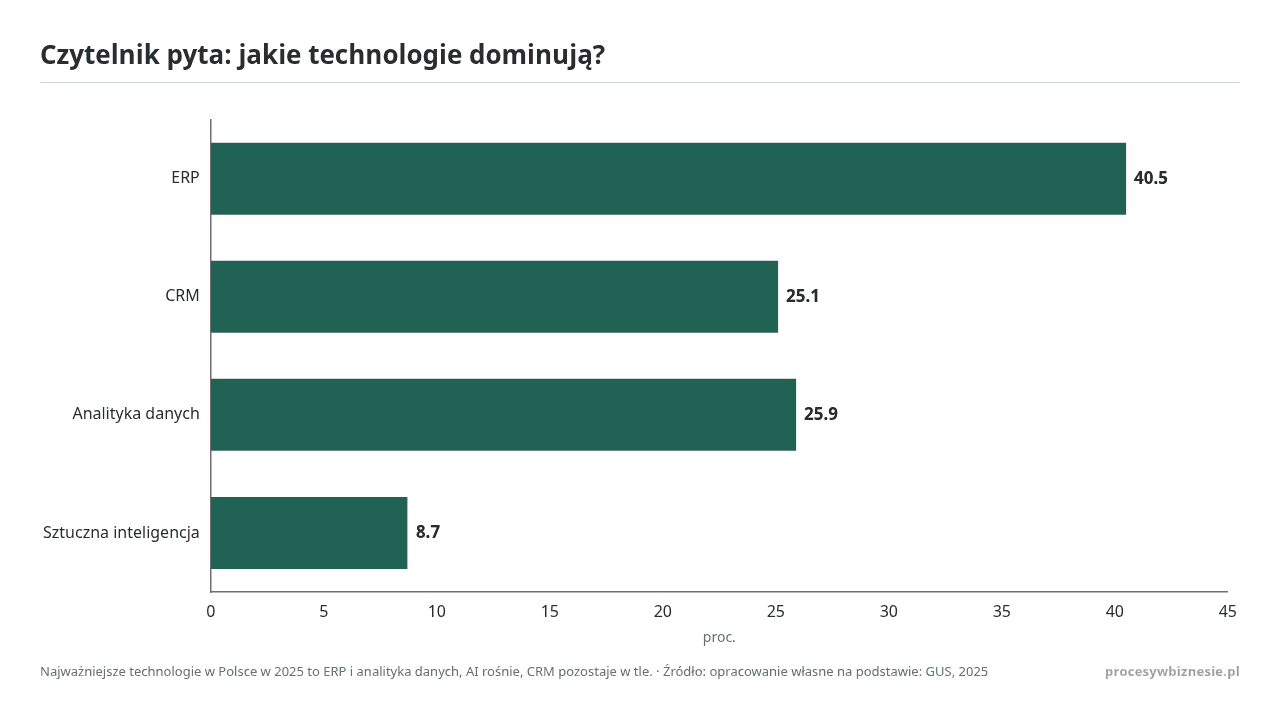 Czytelnik pyta: jakie technologie dominują?, dane w jednostce proc.