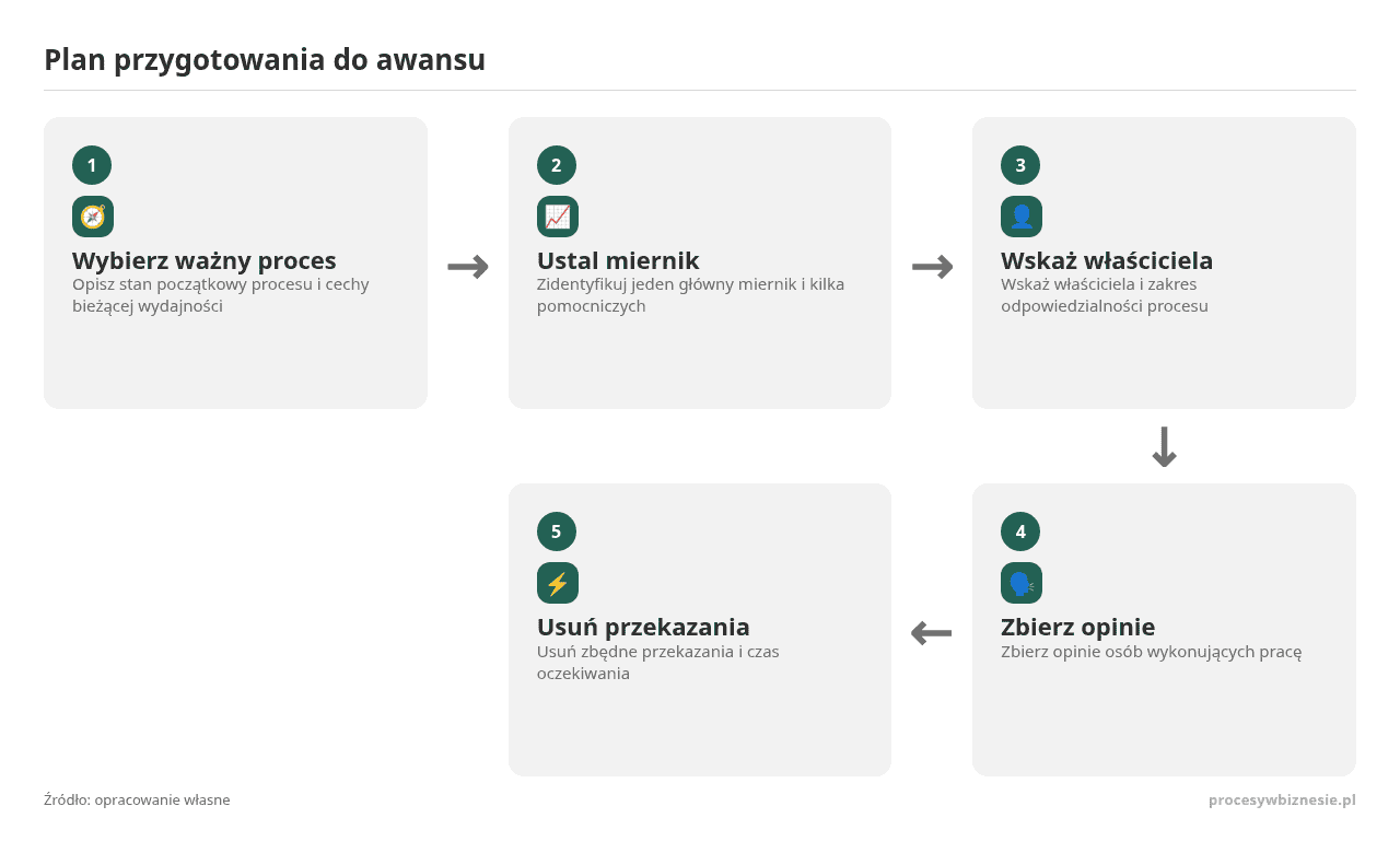 Kolejne kroki: Wybierz ważny proces, Ustal miernik, Wskaż właściciela, Zbierz opinie, Usuń przekazania