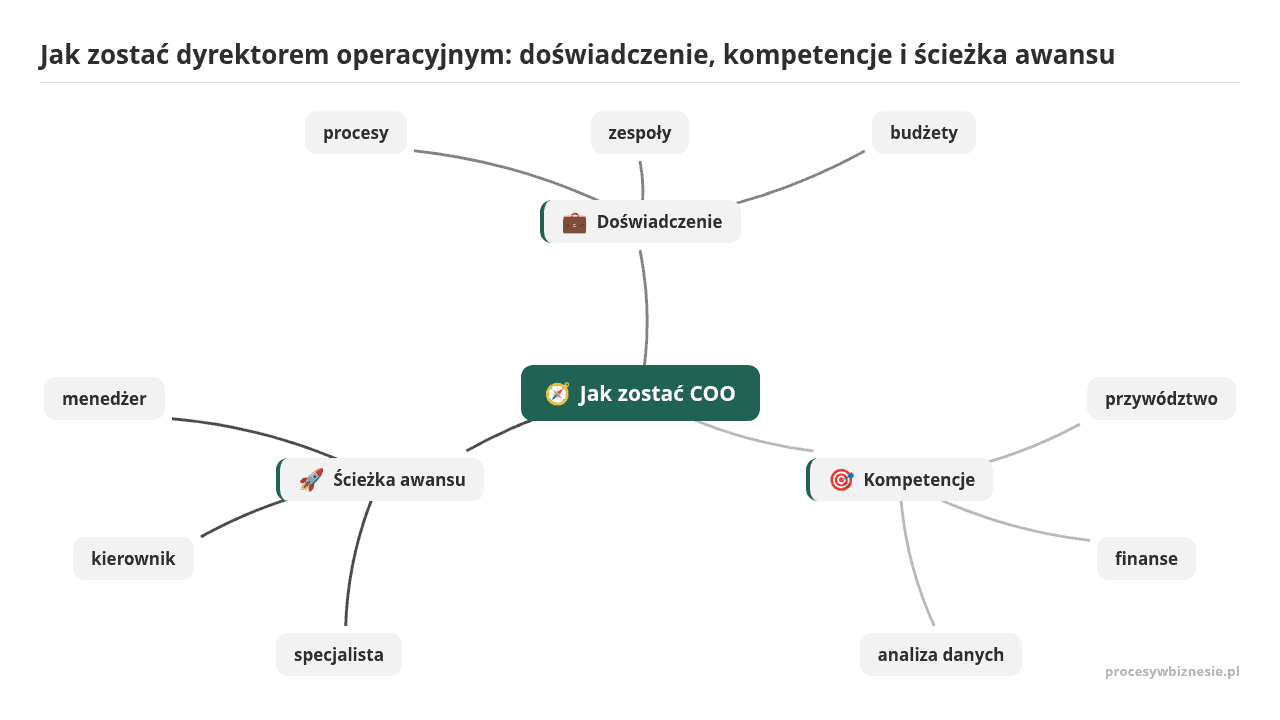 Mapa myśli: Jak zostać COO, gałęzie: Doświadczenie, Kompetencje, Ścieżka awansu