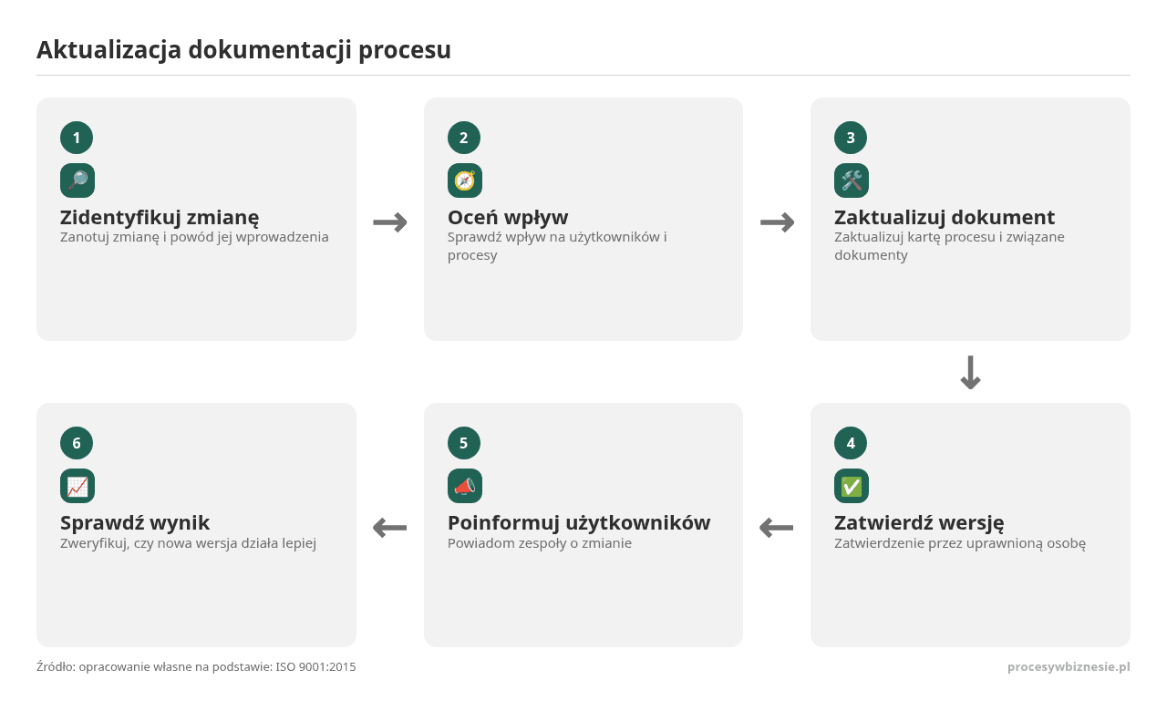 Kolejne kroki: Zidentyfikuj zmianę, Oceń wpływ, Zaktualizuj dokument, Zatwierdź wersję, Poinformuj użytkowników, Sprawdź wynik
