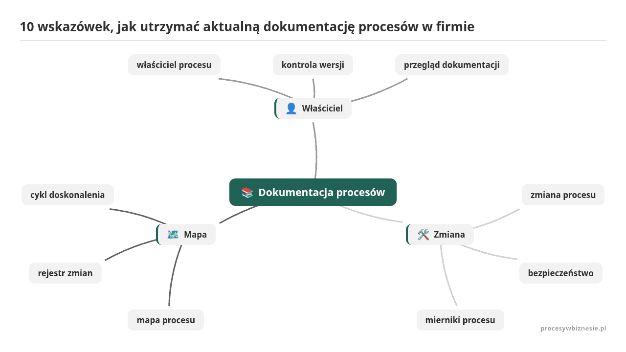 Mapa myśli: Dokumentacja procesów, gałęzie: Właściciel, Zmiana, Mapa