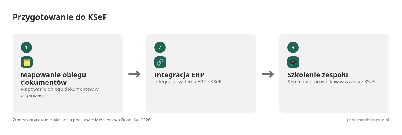 Kolejne kroki: Mapowanie obiegu dokumentów, Integracja ERP, Szkolenie zespołu