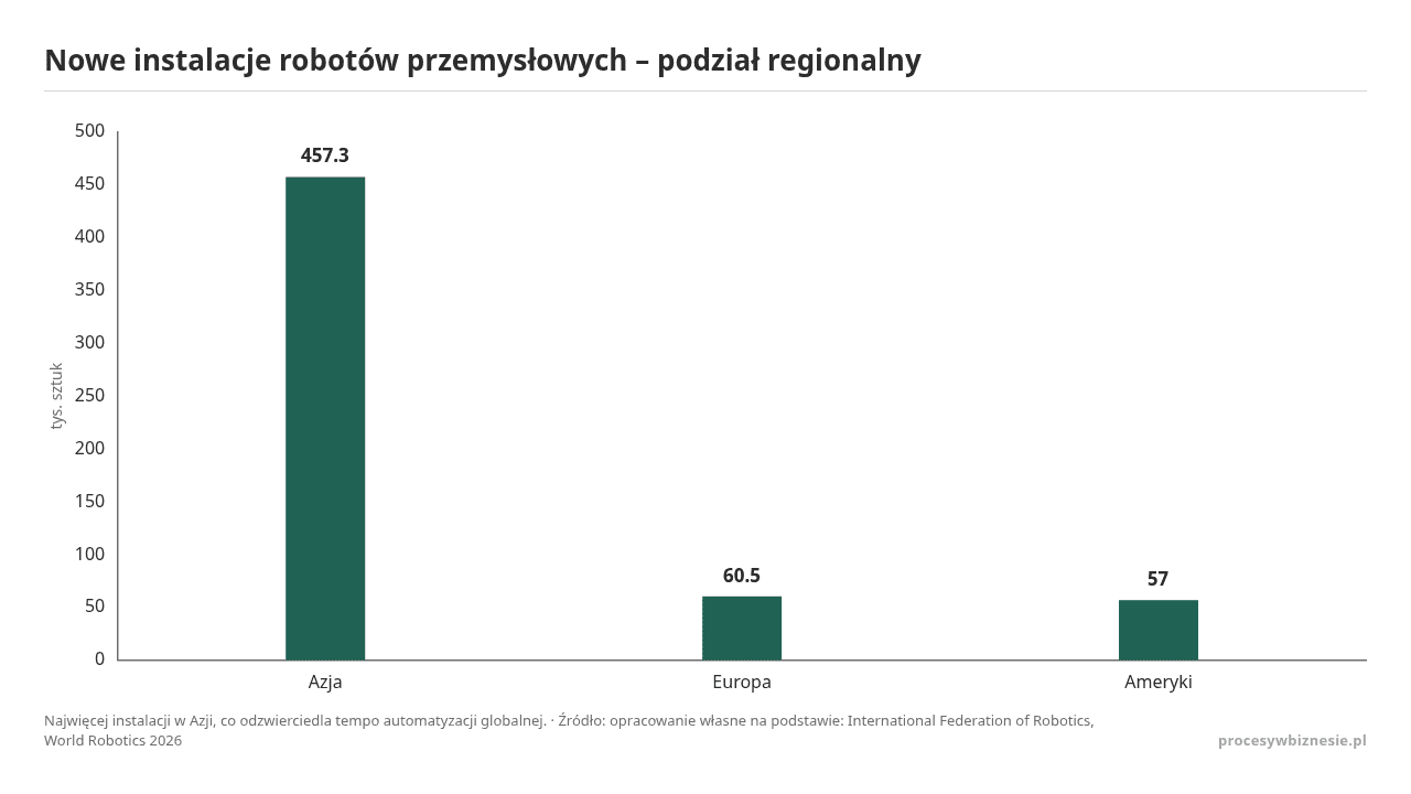 Nowe instalacje robotów przemysłowych – podział regionalny, dane w jednostce tys. sztuk